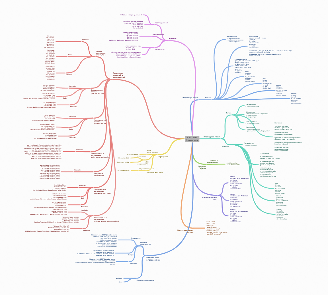 Советы: Структурируем знания с помощью карт памяти – Kopf hoch!