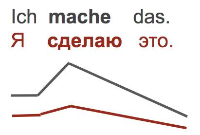 Типы интонации в немецком языке